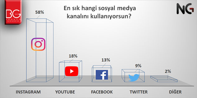 Türkiye’nin Sosyal Medya Alışkanlıkları